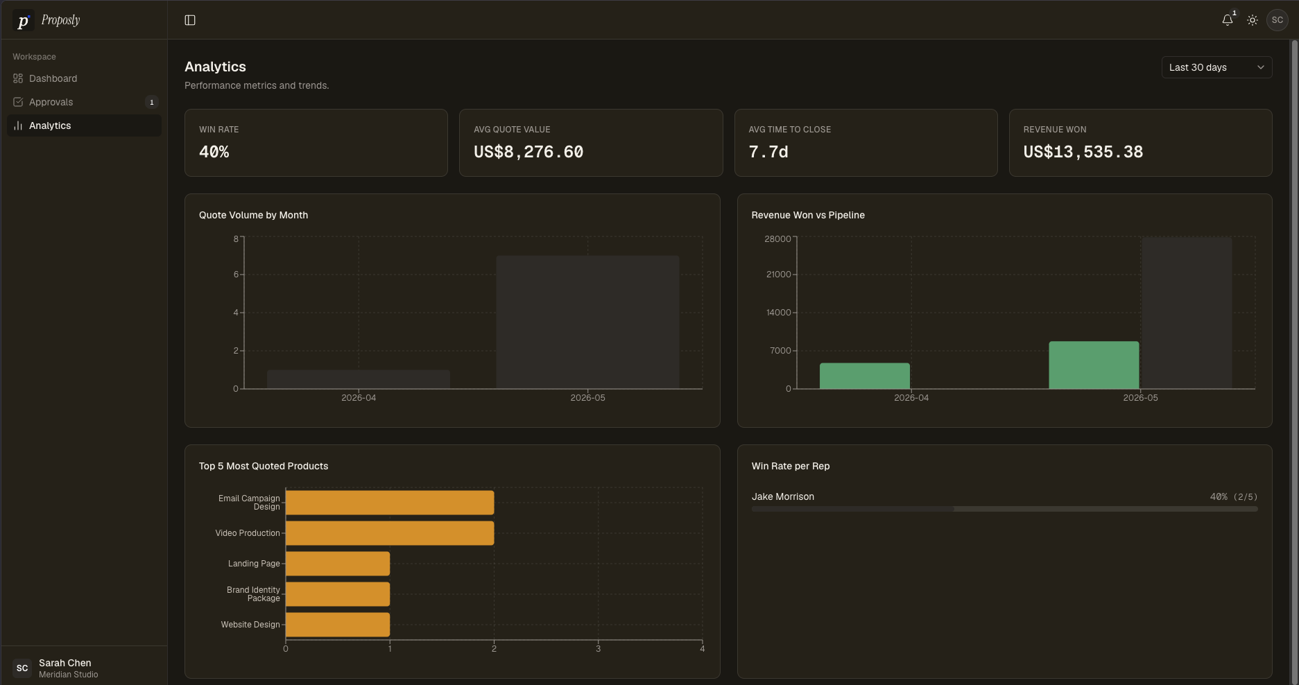 Manager analytics with charts
